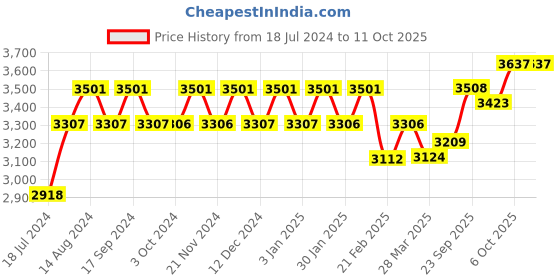 tatacliq.com Chidiyaa Parrot Green Dragonfly Handprinted Pure Cotton Saree SKD chidiyaa Price History Graph from 18 Jul 2024 to 11 Oct 2025