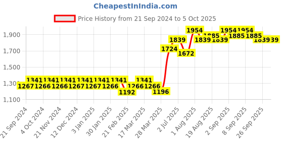 tatacliq.com Chidiyaa Parrot Green Handprinted Pure Cotton Dupatta SKD chidiyaa Price History Graph from 21 Sep 2024 to 4 Oct 2025