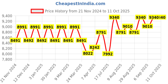 tatacliq.com Chidiyaa Parrot Green Rang Block Printed Modal Silk Saree chidiyaa Price History Graph from 21 Nov 2024 to 10 Oct 2025