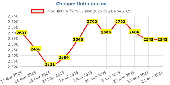 tatacliq.com Chidiyaa Peach Block Printed Pleated Dress chidiyaa Price History Graph from 17 Mar 2025 to 21 Nov 2025