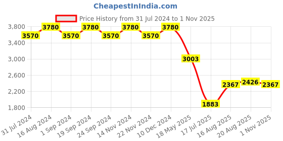 tatacliq.com Chidiyaa Pearl White Thread of Gold Brocade Blouse chidiyaa Price History Graph from 31 Jul 2024 to 1 Nov 2025