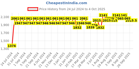 tatacliq.com Chidiyaa Pink Bel Blockprinted Mashru Silk Blouse Lagn chidiyaa Price History Graph from 24 Jul 2024 to 4 Oct 2025
