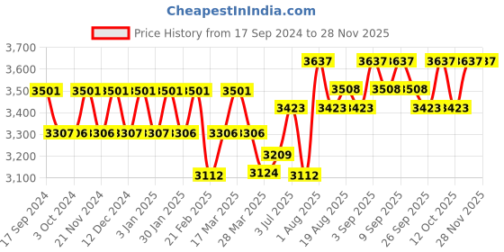 tatacliq.com Chidiyaa Pink Bel Handprinted Pure Cotton Saree SKD chidiyaa Price History Graph from 17 Sep 2024 to 27 Nov 2025