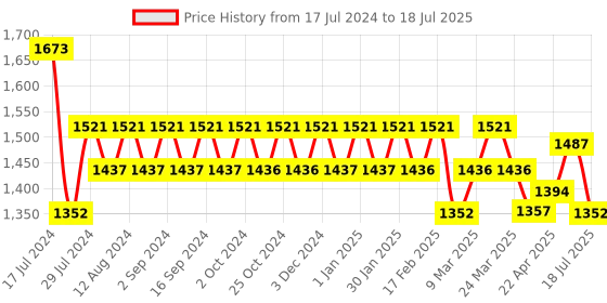 tatacliq.com Chidiyaa Pink Block Printed Crop Top Blouse chidiyaa Price History Graph from 17 Jul 2024 to 18 Jul 2025