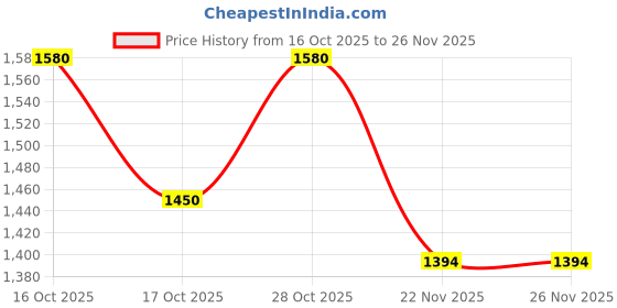 tatacliq.com Chidiyaa Pink Block Printed Crop Top Blouse chidiyaa Price History Graph from 16 Oct 2025 to 26 Nov 2025