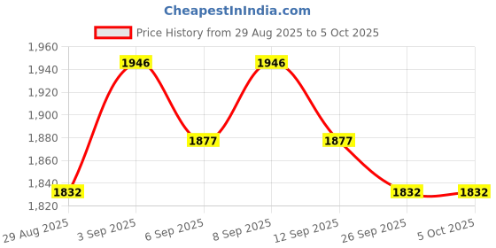 tatacliq.com Chidiyaa Pink Blockprinted Mashru Silk Blouse chidiyaa Price History Graph from 29 Aug 2025 to 4 Oct 2025