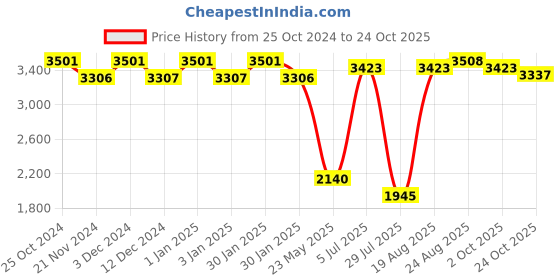 tatacliq.com Chidiyaa Pink Breathe Maryse Handwoven Linen Dress chidiyaa Price History Graph from 25 Oct 2024 to 24 Oct 2025
