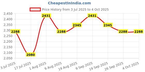 tatacliq.com Chidiyaa Pink Chandani Anagha Blouse chidiyaa Price History Graph from 3 Jul 2025 to 4 Oct 2025
