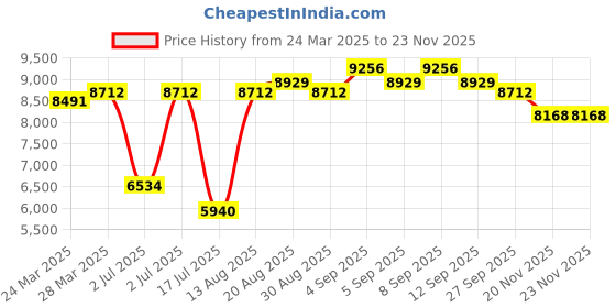 tatacliq.com Chidiyaa Pink Dola Silk Block printed Saree chidiyaa Price History Graph from 24 Mar 2025 to 22 Nov 2025