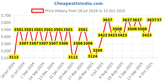 tatacliq.com Chidiyaa Pink Floral Ajooni Saree chidiyaa Price History Graph from 18 Jul 2024 to 4 Oct 2025