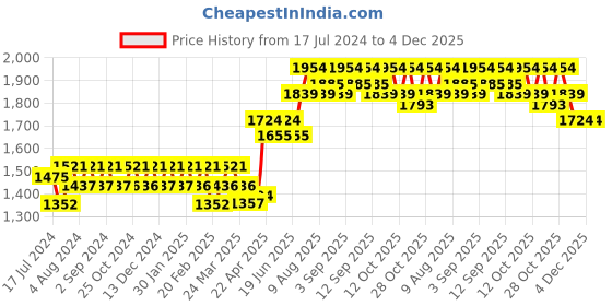 tatacliq.com Chidiyaa Pink Handprinted Pure Cotton Dupatta SKD chidiyaa Price History Graph from 17 Jul 2024 to 4 Dec 2025