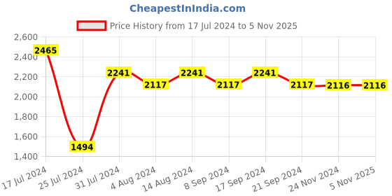 tatacliq.com Chidiyaa Pink Handwoven Linen Zari Blouse chidiyaa Price History Graph from 17 Jul 2024 to 3 Nov 2025
