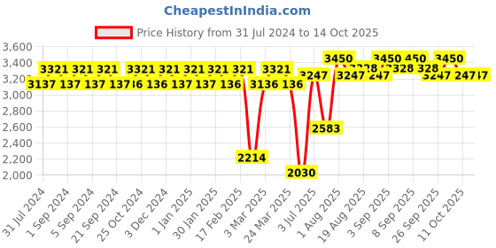tatacliq.com Chidiyaa Pink Juhi Mogra Nuria Brocade Blouse chidiyaa Price History Graph from 31 Jul 2024 to 4 Oct 2025