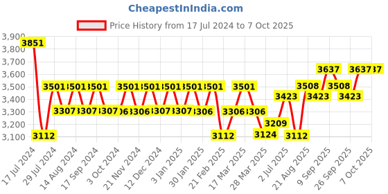 tatacliq.com Chidiyaa Pink Moon Handprinted Pure Cotton Saree SKD chidiyaa Price History Graph from 17 Jul 2024 to 4 Oct 2025
