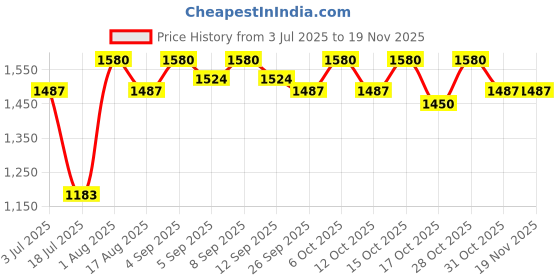 tatacliq.com Chidiyaa Pink Paakhi Venusian Wonder Handblock Printed Cotton Crop Top Blouse chidiyaa Price History Graph from 3 Jul 2025 to 18 Nov 2025