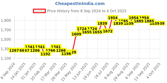 tatacliq.com Chidiyaa Pink Pure Cotton Block Printed Ajooni Dupatta chidiyaa Price History Graph from 8 Sep 2024 to 4 Oct 2025