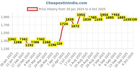 tatacliq.com Chidiyaa Pink Pure Cotton Block Printed Ajooni Dupatta chidiyaa Price History Graph from 30 Jan 2025 to 4 Oct 2025