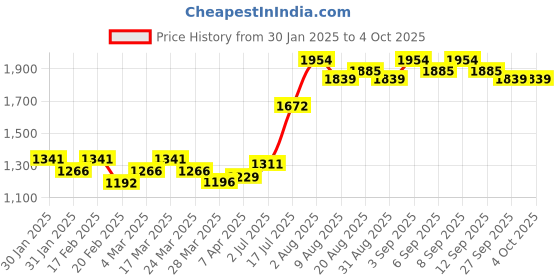 tatacliq.com Chidiyaa Pink Pure Cotton Block Printed Ajooni Dupatta chidiyaa Price History Graph from 30 Jan 2025 to 4 Oct 2025