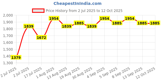tatacliq.com Chidiyaa Pink Pure Cotton Printed Dupatta chidiyaa Price History Graph from 2 Jul 2025 to 12 Oct 2025