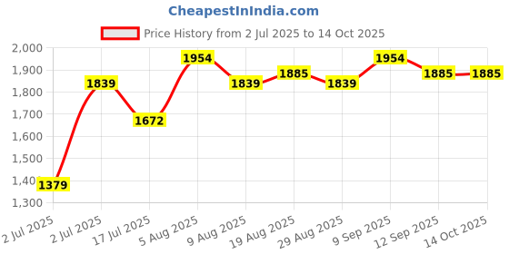 tatacliq.com Chidiyaa Pink Pure Cotton Printed Dupatta chidiyaa Price History Graph from 2 Jul 2025 to 14 Oct 2025