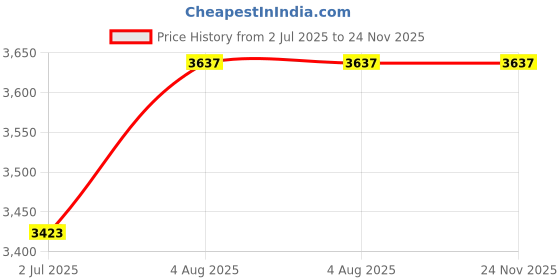 tatacliq.com Chidiyaa Pink Pure Cotton Printed Saree chidiyaa Price History Graph from 2 Jul 2025 to 24 Nov 2025