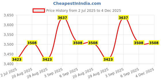 tatacliq.com Chidiyaa Pink Pure Cotton Printed Saree chidiyaa Price History Graph from 2 Jul 2025 to 4 Dec 2025