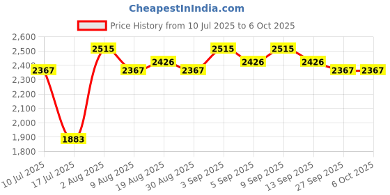 tatacliq.com Chidiyaa Pink Pure Cotton Regular Fit Block Print Kurta chidiyaa Price History Graph from 10 Jul 2025 to 4 Oct 2025
