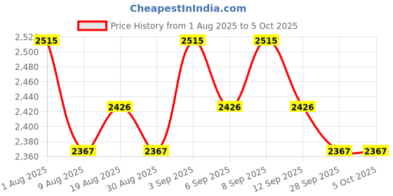 tatacliq.com Chidiyaa Pink Pure Cotton Regular Fit Block Print Kurta chidiyaa Price History Graph from 1 Aug 2025 to 4 Oct 2025