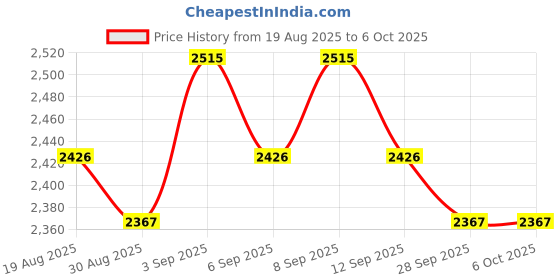 tatacliq.com Chidiyaa Pink Pure Cotton Regular Fit Block Print Kurta chidiyaa Price History Graph from 19 Aug 2025 to 4 Oct 2025