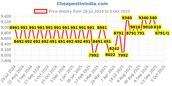 tatacliq.com Chidiyaa Pink Rang Block Printed Modal Silk Saree chidiyaa Price History Graph from 29 Jul 2024 to 4 Oct 2025
