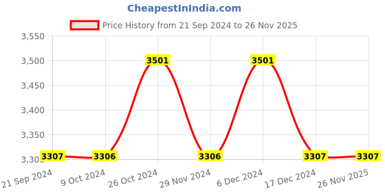 tatacliq.com Chidiyaa Pink Rangeen Gulaabi Handblock printed Mulmul Cotton Saree chidiyaa Price History Graph from 21 Sep 2024 to 25 Nov 2025