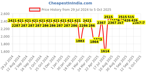 tatacliq.com Chidiyaa Pink Smell Of Rain Sadru Bagh Hand Block Printed Cotton Dress chidiyaa Price History Graph from 29 Jul 2024 to 4 Oct 2025