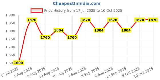tatacliq.com Chidiyaa Pink Soil Cedar Skies Abstract Regular Fit Pant chidiyaa Price History Graph from 17 Jul 2025 to 10 Oct 2025