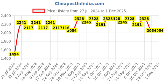 tatacliq.com Chidiyaa Pista Green Everyday Beautiful Handwoven Linen Zari Blouse chidiyaa Price History Graph from 27 Jul 2024 to 30 Nov 2025