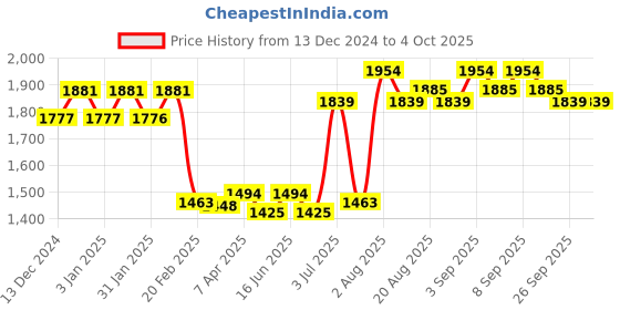 tatacliq.com Chidiyaa Piyali Block Printed Cotton Kurta chidiyaa Price History Graph from 13 Dec 2024 to 4 Oct 2025