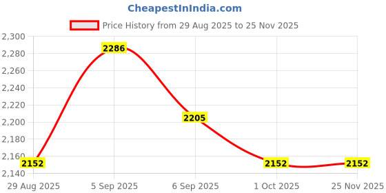 tatacliq.com Chidiyaa Play With Indigo Indi-Glow Bandhej Cotton Kurti chidiyaa Price History Graph from 29 Aug 2025 to 25 Nov 2025