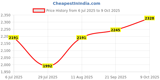 tatacliq.com Chidiyaa Play With Indigo Indigo Bunting Blockprinted Cotton Skirt chidiyaa Price History Graph from 6 Jul 2025 to 9 Oct 2025