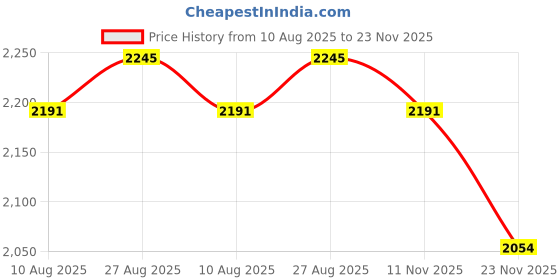 tatacliq.com Chidiyaa Play With Indigo Indigo Bunting Blockprinted Cotton Skirt chidiyaa Price History Graph from 10 Aug 2025 to 23 Nov 2025