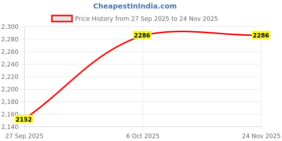 tatacliq.com Chidiyaa Play With Indigo Midnight Waltz Bandhej Cotton Kurti chidiyaa Price History Graph from 27 Sep 2025 to 24 Nov 2025