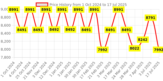 tatacliq.com Chidiyaa Purple & Red Block Printed Modal Silk Saree chidiyaa Price History Graph from 1 Oct 2024 to 17 Jul 2025