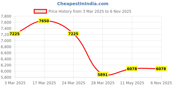 tatacliq.com Chidiyaa Purple & Red Sardi Ki Dhoop Ambernest Mashru Silk Reversible Jacket chidiyaa Price History Graph from 3 Mar 2025 to 6 Nov 2025