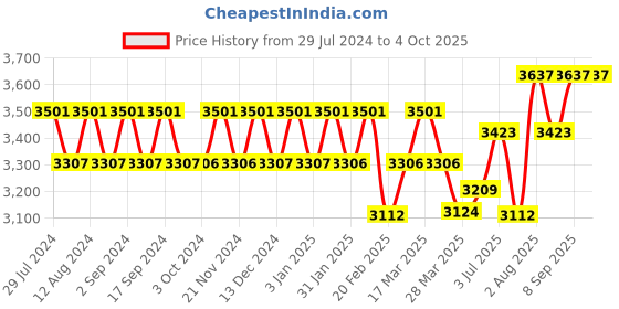 tatacliq.com Chidiyaa Purple Block Printed Cotton Mulmul Saree - Butterfly Girls chidiyaa Price History Graph from 29 Jul 2024 to 4 Oct 2025