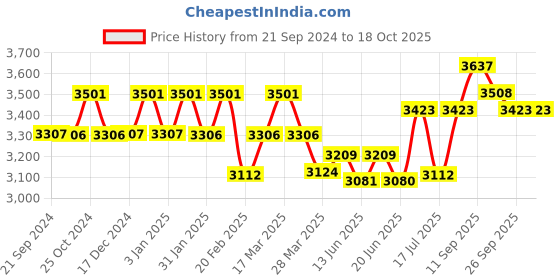 tatacliq.com Chidiyaa Purple Block Printed Cotton Mulmul Saree - Butterfly Girls chidiyaa Price History Graph from 21 Sep 2024 to 18 Oct 2025