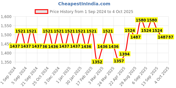 tatacliq.com Chidiyaa Purple Block Printed Crop Top Blouse chidiyaa Price History Graph from 1 Sep 2024 to 4 Oct 2025