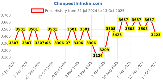 tatacliq.com Chidiyaa Purple Fly Me to Moon Shallot Handblockprinted Cotton Saree chidiyaa Price History Graph from 31 Jul 2024 to 13 Oct 2025