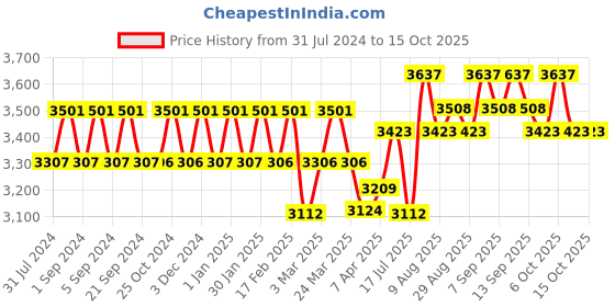 tatacliq.com Chidiyaa Purple Fly Me to the Moon Eloise Hand Blockprinted Cotton Saree chidiyaa Price History Graph from 31 Jul 2024 to 15 Oct 2025