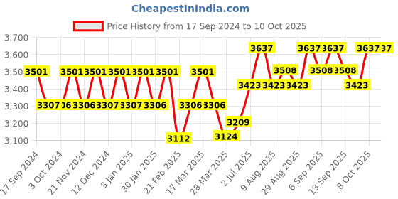 tatacliq.com Chidiyaa Purple Jal Handprinted Pure Cotton Saree SKD chidiyaa Price History Graph from 17 Sep 2024 to 4 Oct 2025