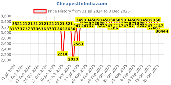 tatacliq.com Chidiyaa Purple Juhi Mogra Jenive Brocade Blouse chidiyaa Price History Graph from 31 Jul 2024 to 3 Dec 2025