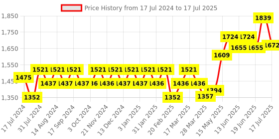 tatacliq.com Chidiyaa Purple Pure Cotton Block Printed Ajooni Dupatta chidiyaa Price History Graph from 17 Jul 2024 to 17 Jul 2025