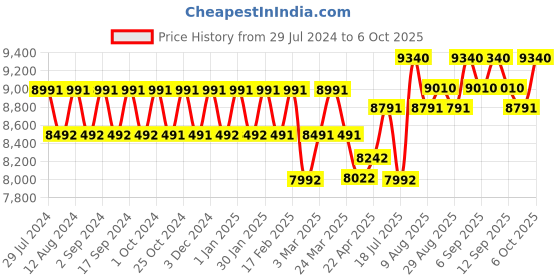 tatacliq.com Chidiyaa Purple Rang Block Printed Modal Silk Saree chidiyaa Price History Graph from 29 Jul 2024 to 6 Oct 2025